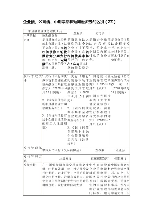 企业债、公司债、中期票据和短期融资券的区别（ZZ）