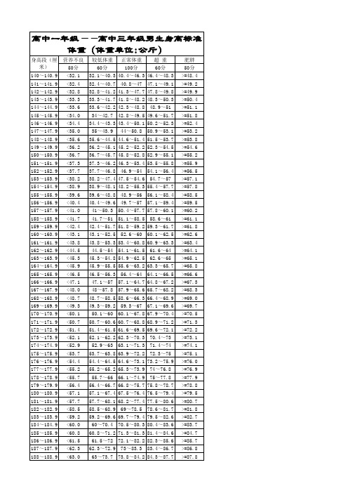 高中学生身高标准体重参照表