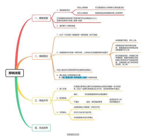 日常报销流程思维导图