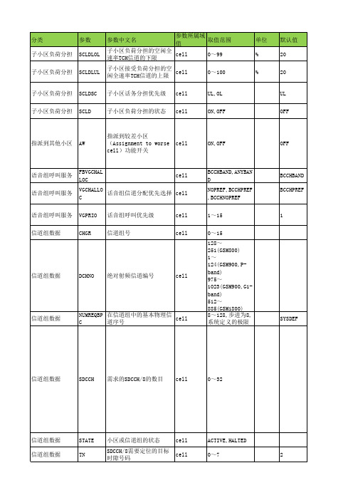 爱立信BSC参数详细介绍