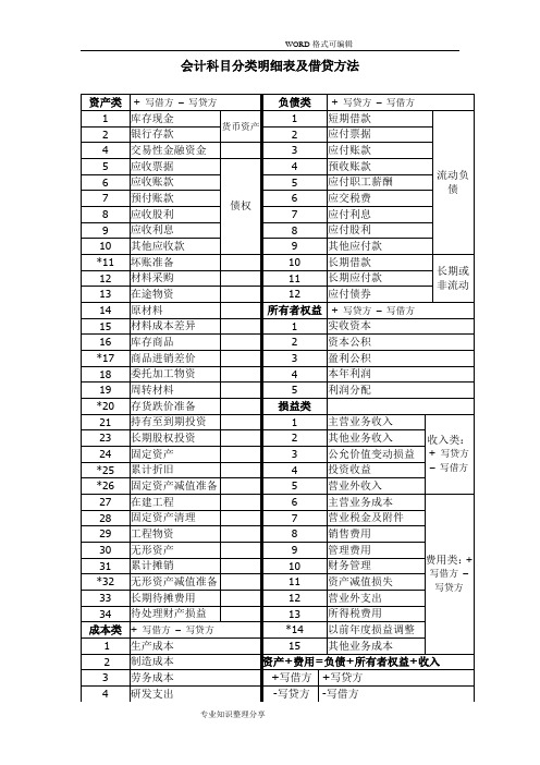 会计科目分类明细表和借贷方法科目使用说明