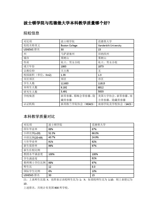 波士顿学院与范德堡大学本科教学质量对比