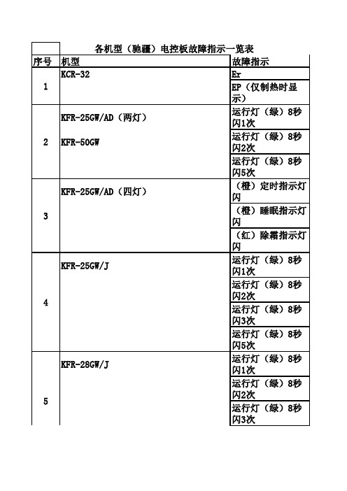 故障代码汇总