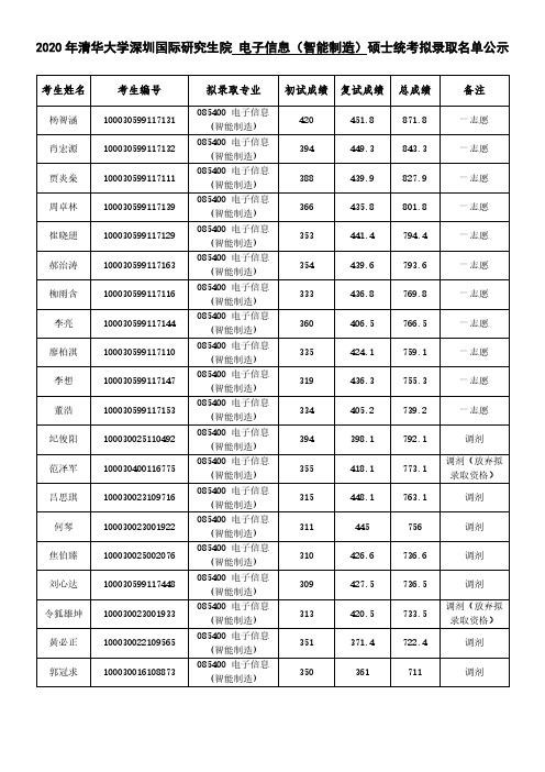 2020 年清华大学深圳国际研究生院 电子信息(智能制造)硕士统考拟录取名单公示