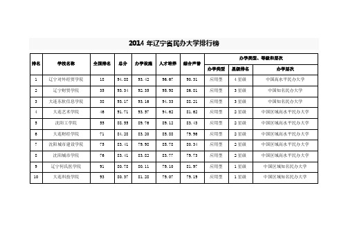 2014年辽宁省民办大学排行榜