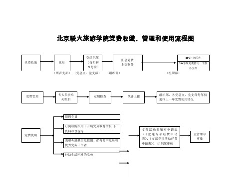 党费收缴管理和使用流程图