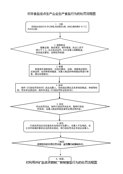 对非食盐定点生产企业生产食盐行为的处罚流程图