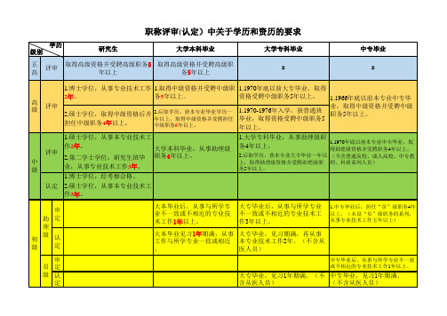 学历资历要求