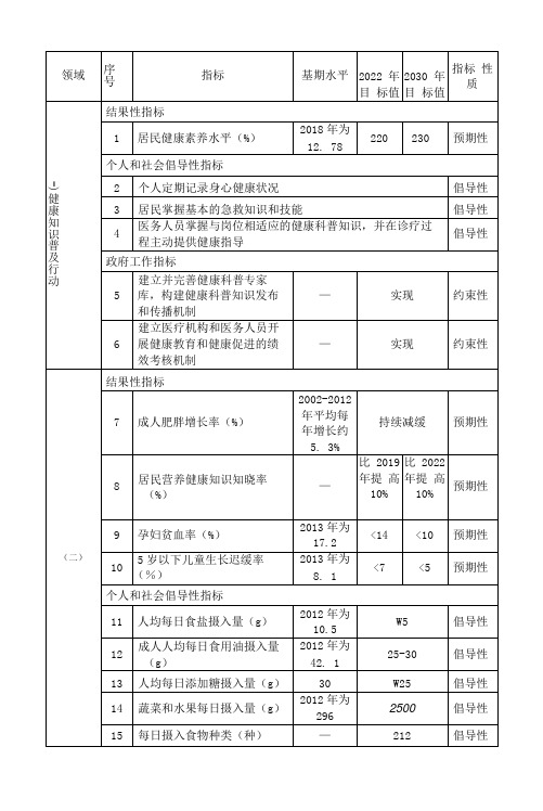 健康行动主要指标