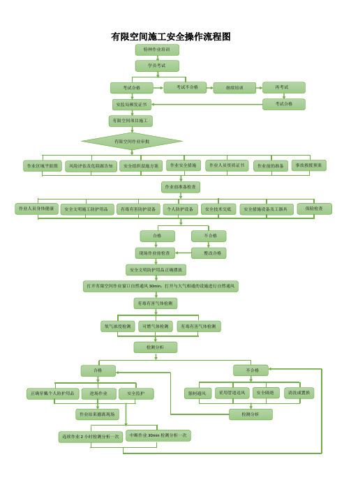 有限空间施工安全操作流程图