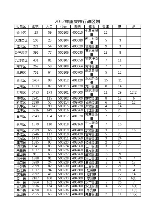 重庆行政区划2012年