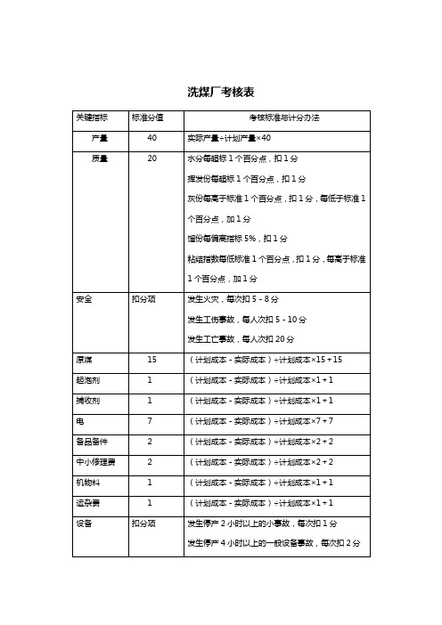 煤炭行业洗煤厂关键业绩指标(KPI)