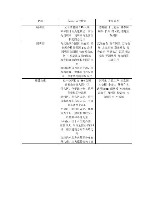 颐和园圆明园避暑山庄总结比较