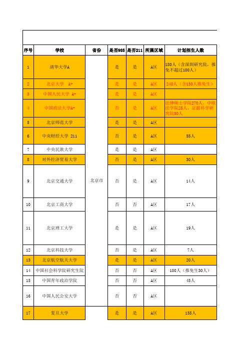 法律硕士(非法学)院校报考分析