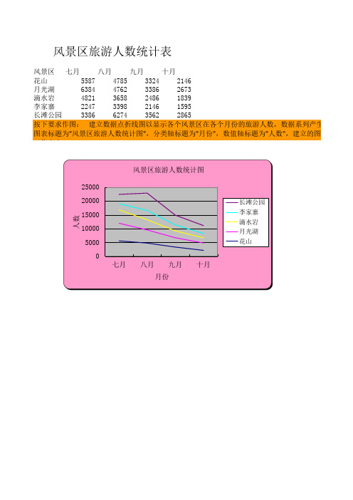 风景区旅游人数统计图   图表的制作