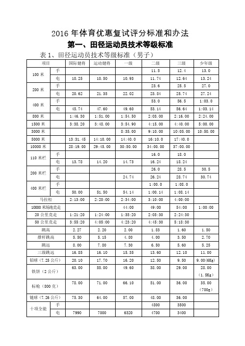 2016年体育优惠复试评分标准和办法