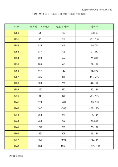 我国历年钢铁产量(1950_2015年)