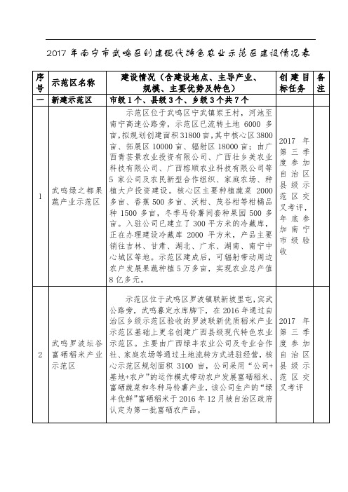 南宁武鸣区创建现代特色农业示范区建设情况表