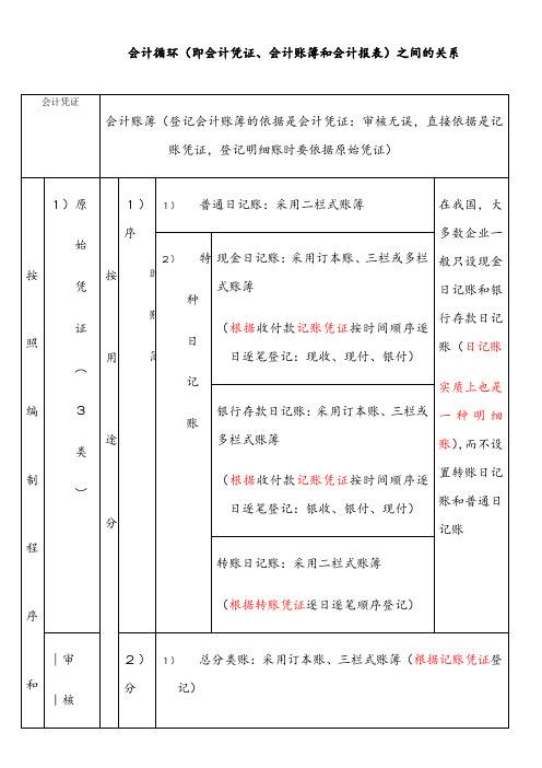 会计凭证、会计账簿、会计报表之间的关系