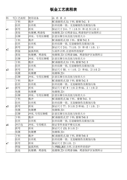 钣金工艺流程表【精选文档】