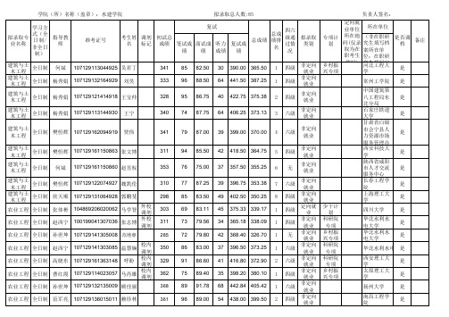 西北农林科技大学2019年水利与建筑工程学院专硕研究生入学拟录取名单