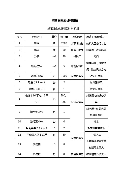 消防材料库材料明细