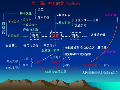 新人教版高中思想政治必修1高考一轮复习知识构图 全册精品-PPT精选文档