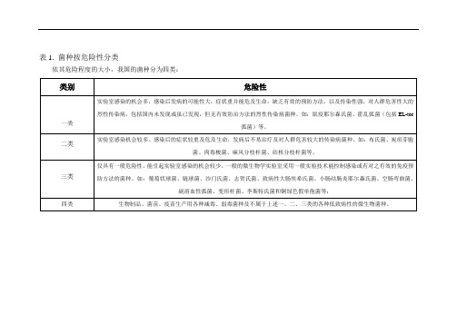 菌种按危险性分类和安全级别