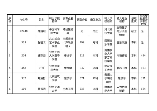 相关专业最低录取分数线