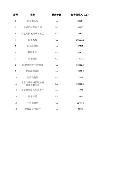 (完整版)全国优质4A、5A级景区经营数据信息