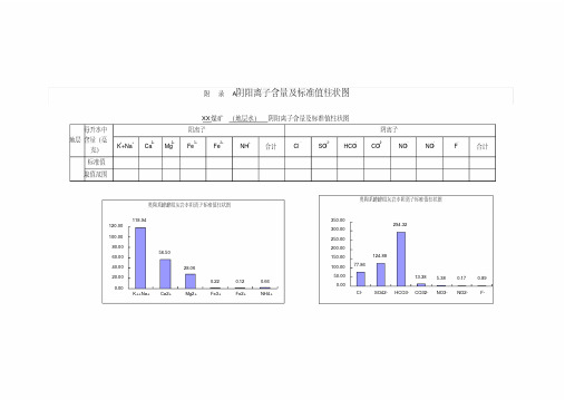 矿井水阴阳离子含量及标准值柱状图