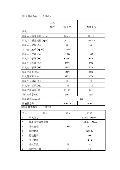 锅炉三大风机技术数据表汇总