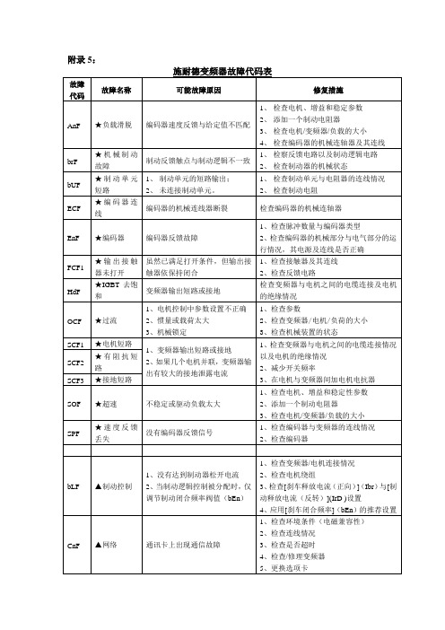 施耐德变频器故障代码说明(中文版)