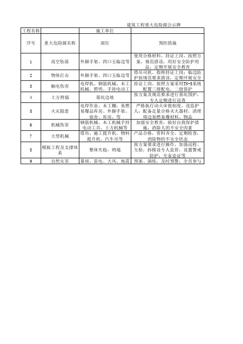 建筑工程重大危险源公示牌