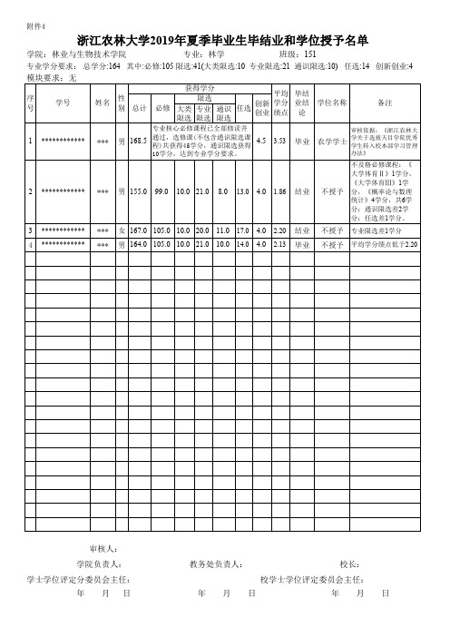 2019年夏季毕业生毕结业和学位授予名单(样表)