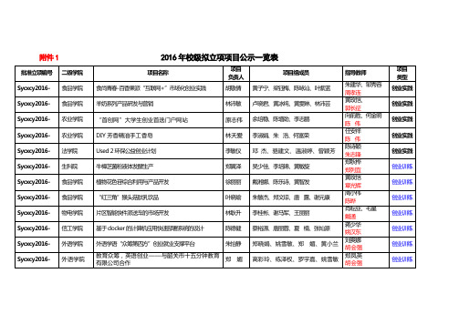 2016年校级拟立项项目公示一览表