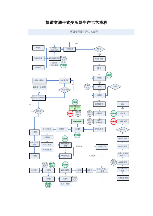 轨道交通干式变压器生产工艺流程