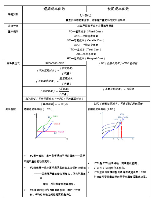 短期成本函数──长期成本函数