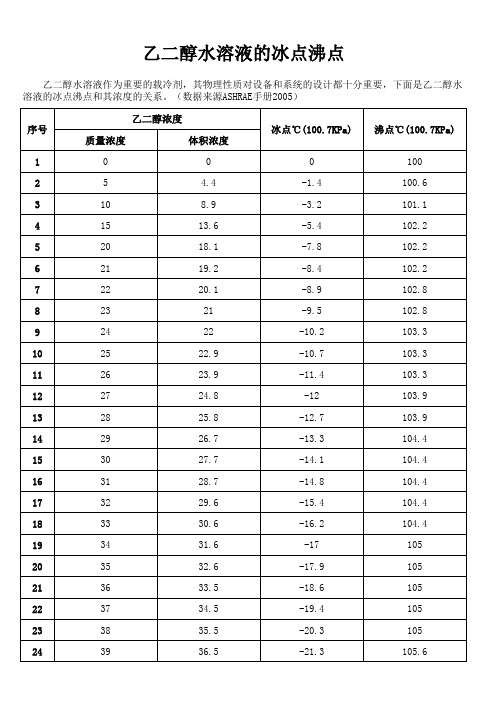 乙二醇水溶液物性表