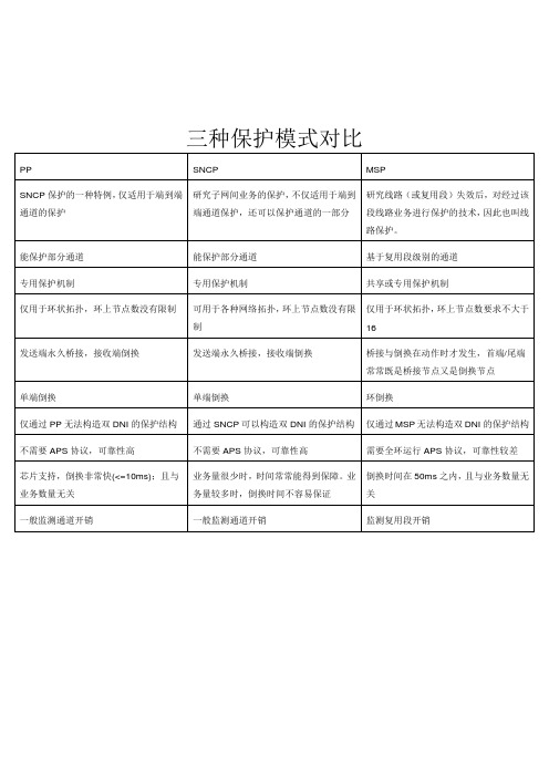 三种保护模式对比(PP、SNCP、MSP)
