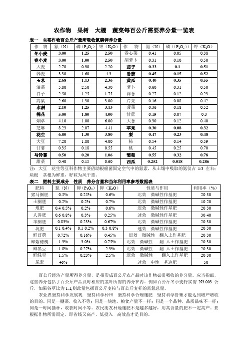 农作物百公斤需要养分一览表(PDF版)-2014-7-4