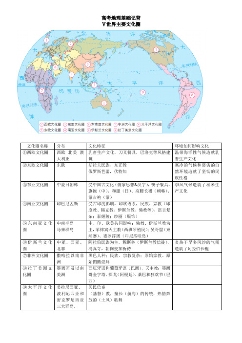 高考地理基础记背-世界主要文化圈