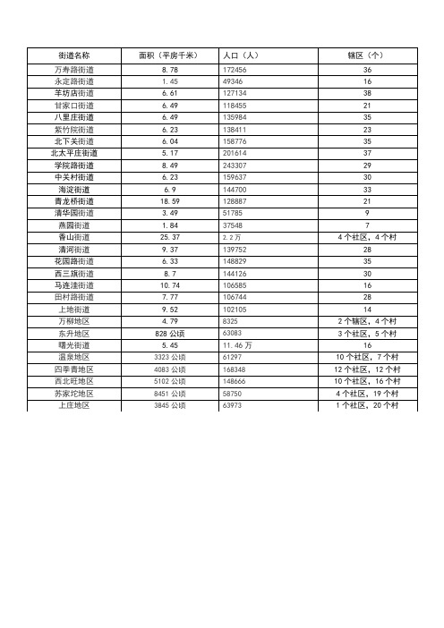 海淀区行政区域划分