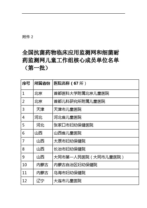 全国抗菌药物临床应用监测网和细菌耐药监测网儿童工作组核心成员单位名单第一批