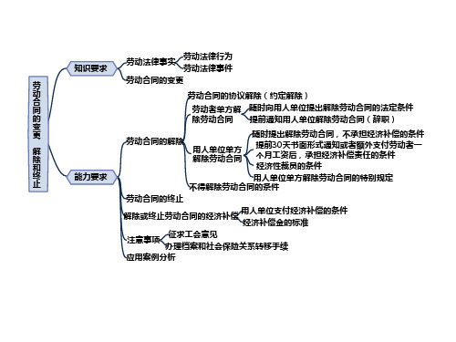 人力四级第六章思维导图：第一单元  劳动合同的变更、解除和终止