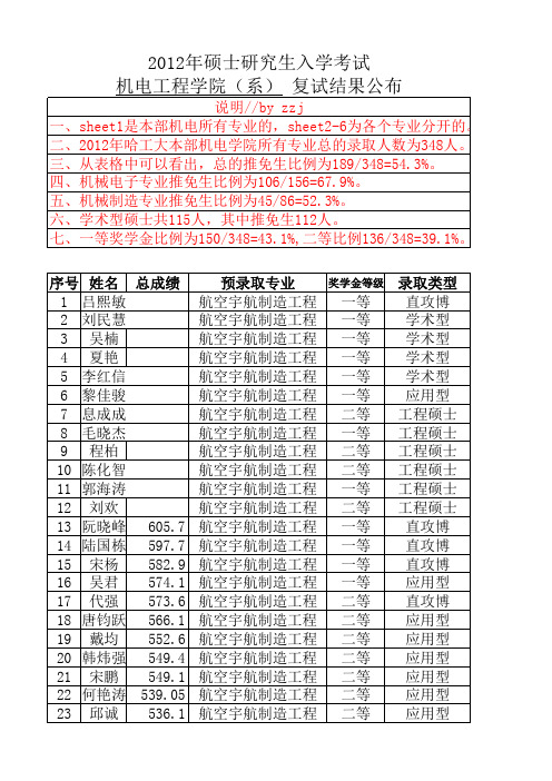 2012HIT录取及奖学金情况