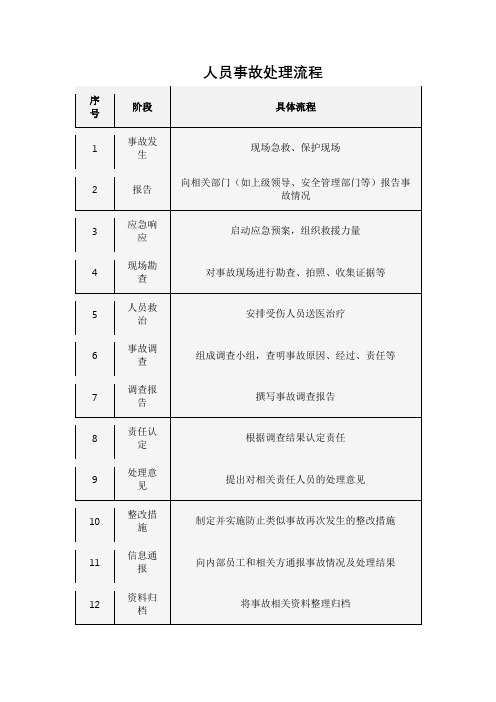 人员事故处理流程