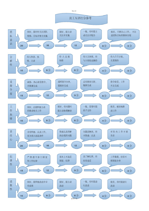 员工互评打分参考