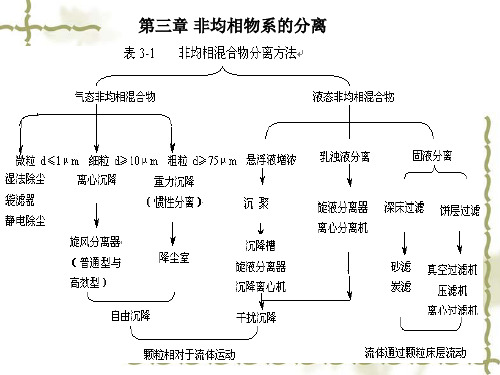 化工原理第三章PPT