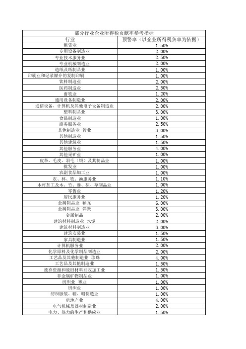 部分行业所得税税负预警率参考指标